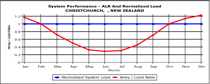 300W-Solar-with-40W-load We only have a small space for solar what can we power?